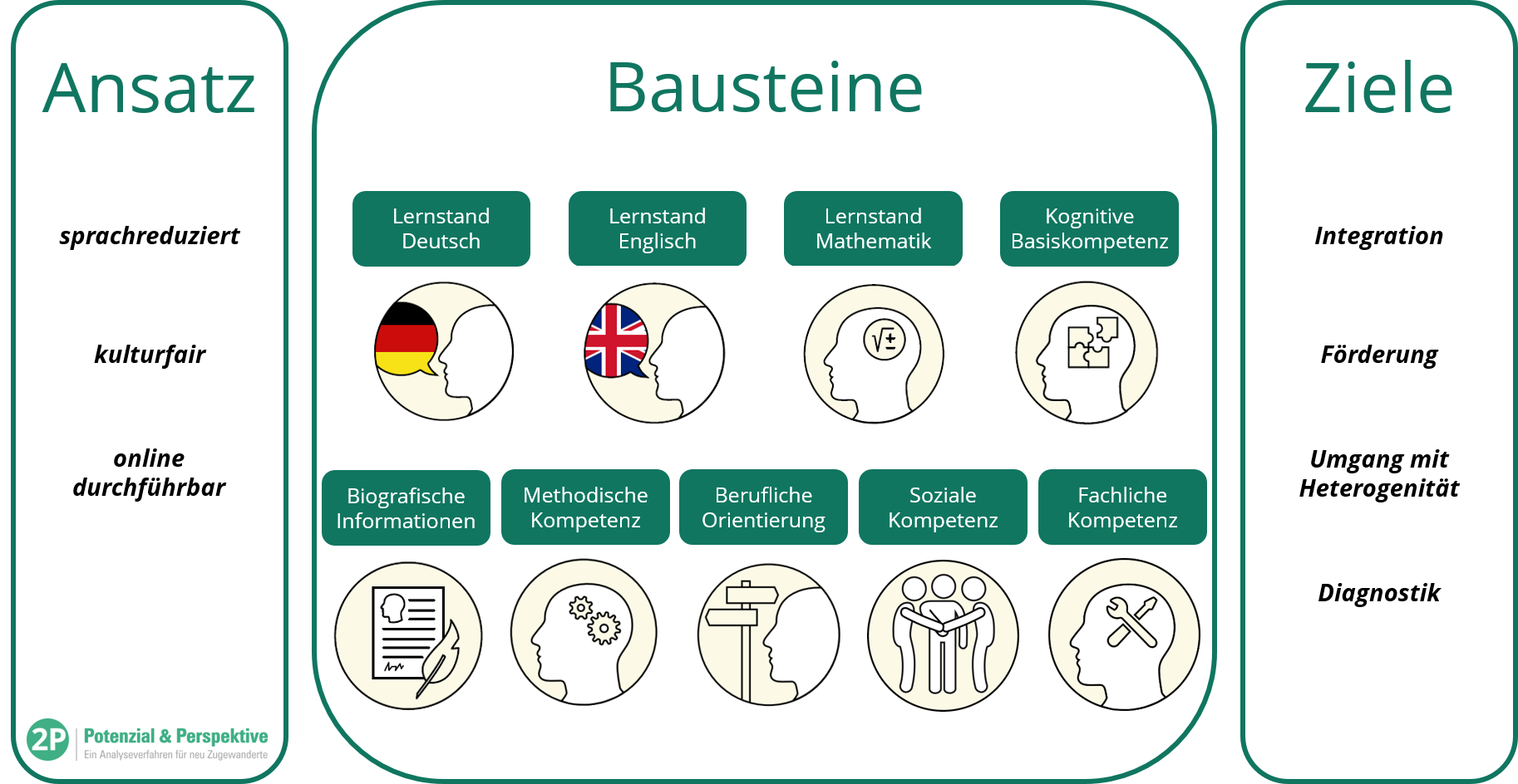 Bausteine des Verfahrens